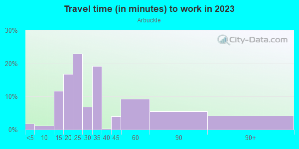 Commute time to work in Arbuckle in San Jose neighborhood in CA
