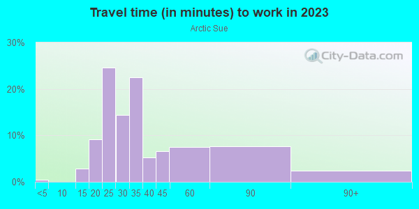 Commute time to work in Arctic Sue in San Jose neighborhood in CA