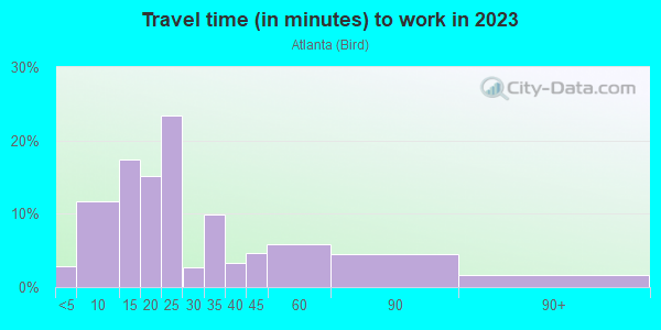 Commute time to work in Atlanta in San Jose neighborhood in CA