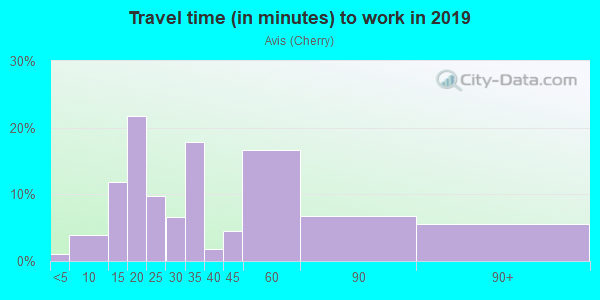Commute time to work in Avis in San Jose neighborhood in CA