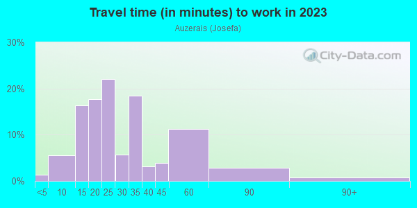 Commute time to work in Auzerais in San Jose neighborhood in CA