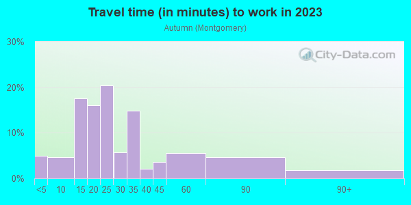 Commute time to work in Autumn in San Jose neighborhood in CA