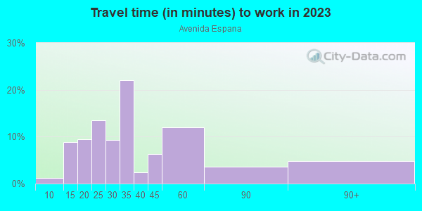Commute time to work in Avenida Espana in San Jose neighborhood in CA