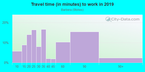 Commute time to work in Barbera in San Jose neighborhood in CA