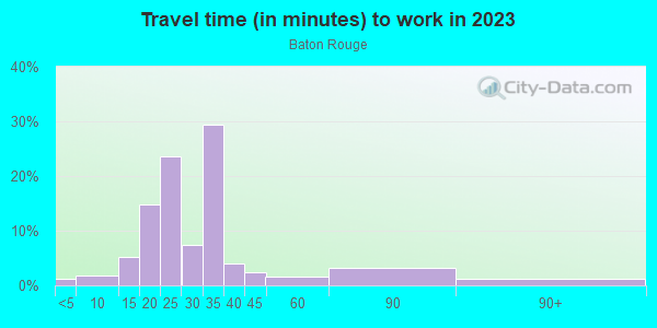 Commute time to work in Baton Rouge in San Jose neighborhood in CA