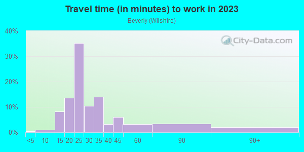 Commute time to work in Beverly in San Jose neighborhood in CA