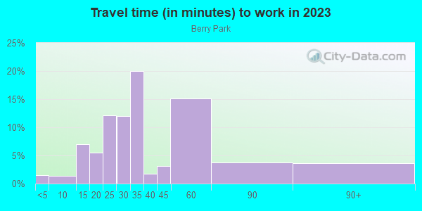 Commute time to work in Berry Park in San Jose neighborhood in CA