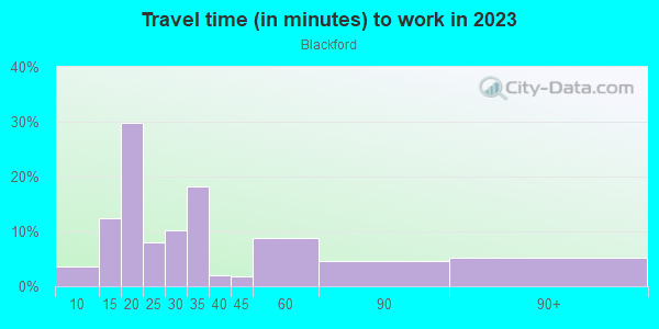 Commute time to work in Blackford in San Jose neighborhood in CA