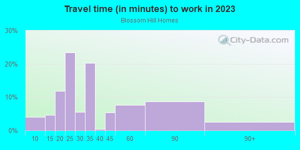 Commute time to work in Blossom Hill Homes in San Jose neighborhood in CA