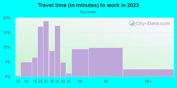 Commute time to work in Bluewater in San Jose neighborhood in CA