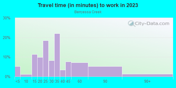 Commute time to work in Berryessa Creek in San Jose neighborhood in CA