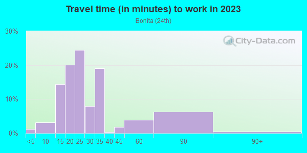 Commute time to work in Bonita in San Jose neighborhood in CA