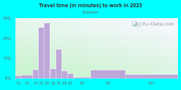 Commute time to work in Branham in San Jose neighborhood in CA