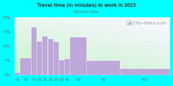 Commute time to work in Blossom Crest in San Jose neighborhood in CA
