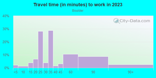 Commute time to work in Boulder in San Jose neighborhood in CA
