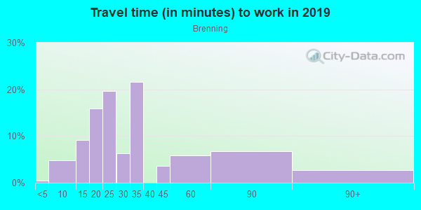 Commute time to work in Brenning in San Jose neighborhood in CA