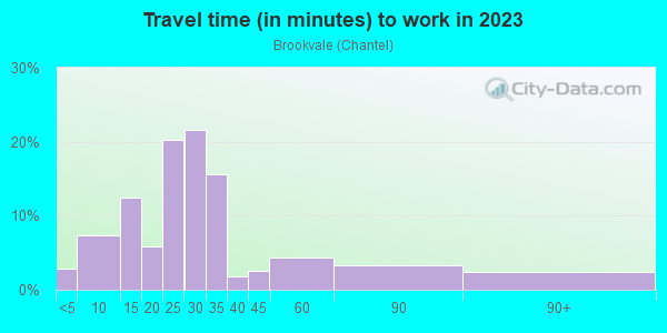 Commute time to work in Brookvale in San Jose neighborhood in CA