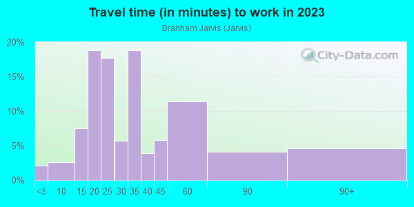 Commute time to work in Branham Jarvis in San Jose neighborhood in CA
