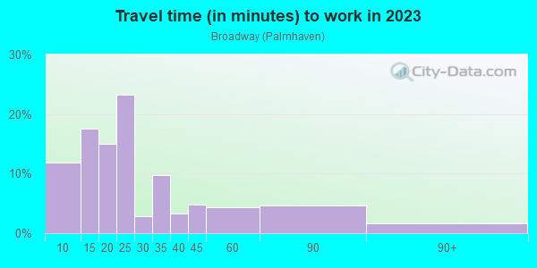 Commute time to work in Broadway in San Jose neighborhood in CA