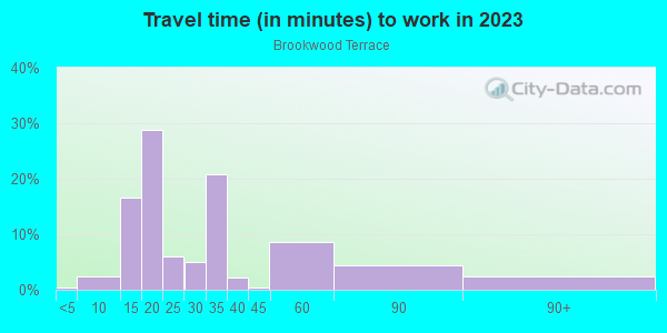 Commute time to work in Brookwood Terrace in San Jose neighborhood in CA