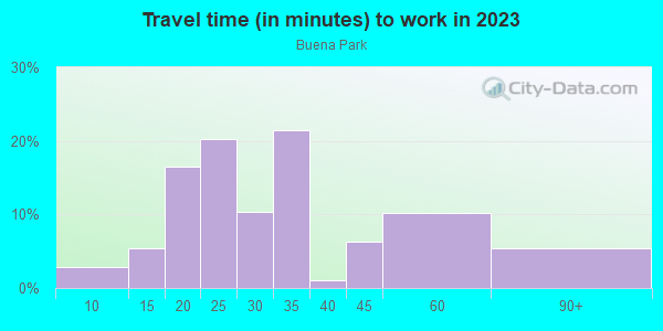 Commute time to work in Buena Park in San Jose neighborhood in CA