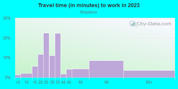 Commute time to work in Brigadoon in San Jose neighborhood in CA