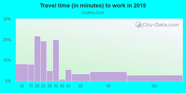 Commute time to work in Cadillac East in San Jose neighborhood in CA