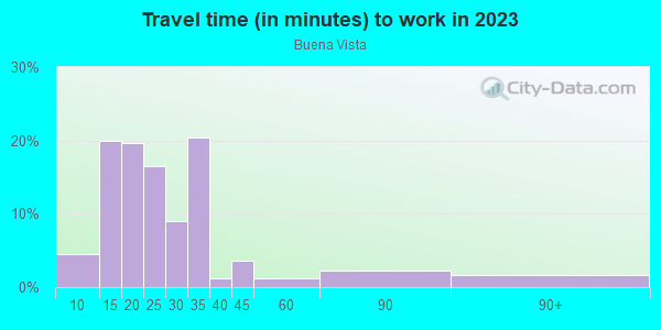 Commute time to work in Buena Vista in San Jose neighborhood in CA