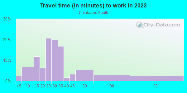 Commute time to work in Calabazas South in San Jose neighborhood in CA