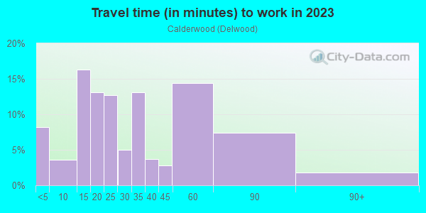 Commute time to work in Calderwood in San Jose neighborhood in CA