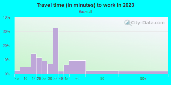 Commute time to work in Bucknall in San Jose neighborhood in CA