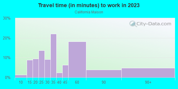 Commute time to work in California Maison in San Jose neighborhood in CA