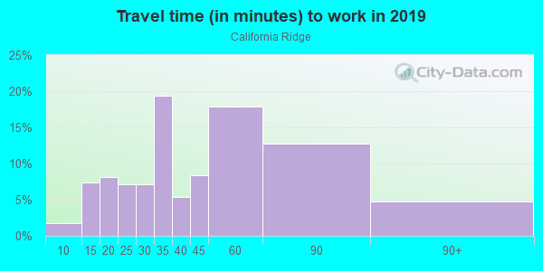 Commute time to work in California Ridge in San Jose neighborhood in CA