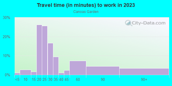 Commute time to work in Canoas Garden in San Jose neighborhood in CA