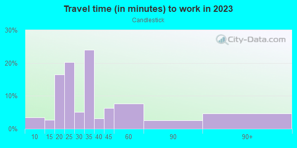 Commute time to work in Candlestick in San Jose neighborhood in CA