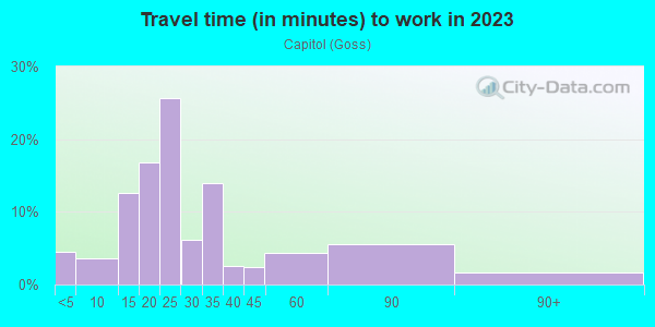 Commute time to work in Capitol in San Jose neighborhood in CA