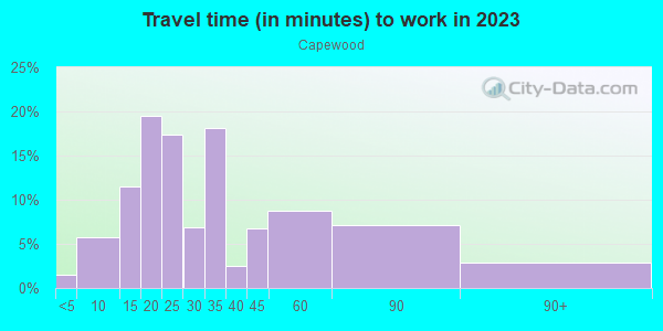 Commute time to work in Capewood in San Jose neighborhood in CA