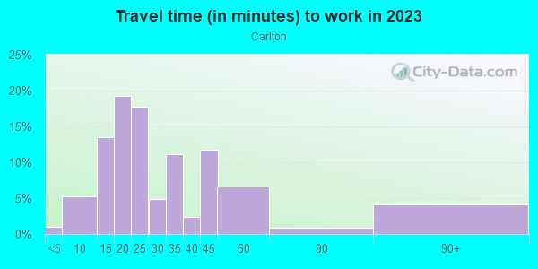 Commute time to work in Carlton in San Jose neighborhood in CA