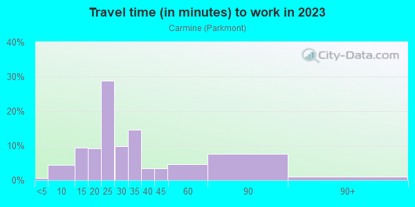 Commute time to work in Carmine in San Jose neighborhood in CA