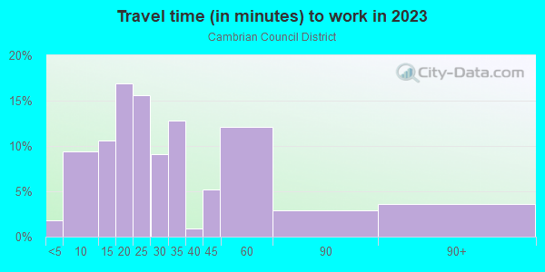 Commute time to work in Cambrian Council District in San Jose neighborhood in CA