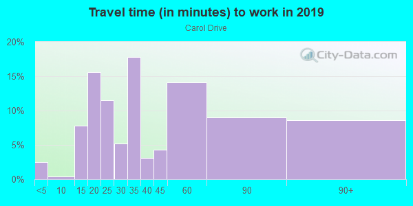 Commute time to work in Carol Drive in San Jose neighborhood in CA
