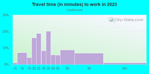 Commute time to work in Castlemont in San Jose neighborhood in CA