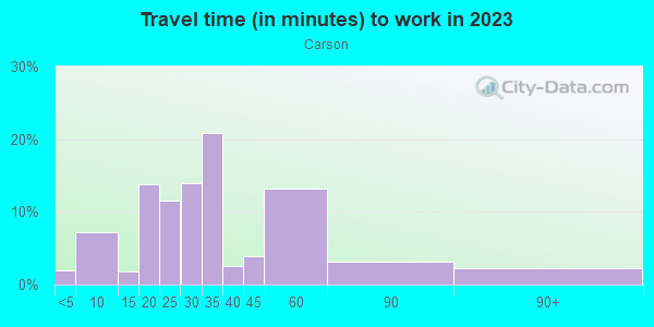 Commute time to work in Carson in San Jose neighborhood in CA