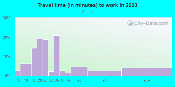 Commute time to work in Castro in San Jose neighborhood in CA