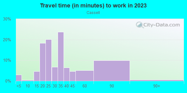 Commute time to work in Cassell in San Jose neighborhood in CA