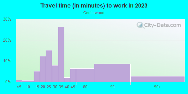 Commute time to work in Centerwood in San Jose neighborhood in CA