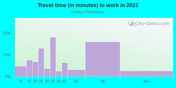 Commute time to work in Century in San Jose neighborhood in CA