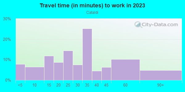 Commute time to work in Cataldi in San Jose neighborhood in CA