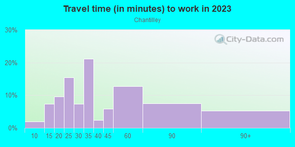 Commute time to work in Chantilley in San Jose neighborhood in CA