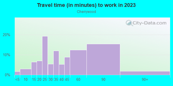 Commute time to work in Cherrywood in San Jose neighborhood in CA
